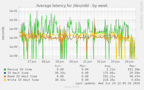 Average latency for /dev/vdd