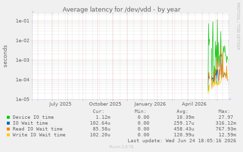 Average latency for /dev/vdd