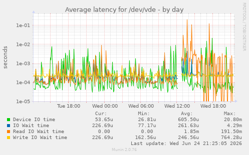 Average latency for /dev/vde