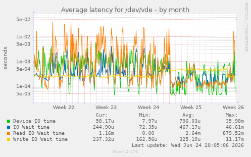 Average latency for /dev/vde