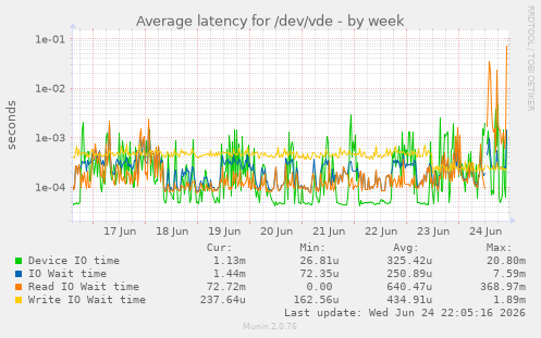 Average latency for /dev/vde