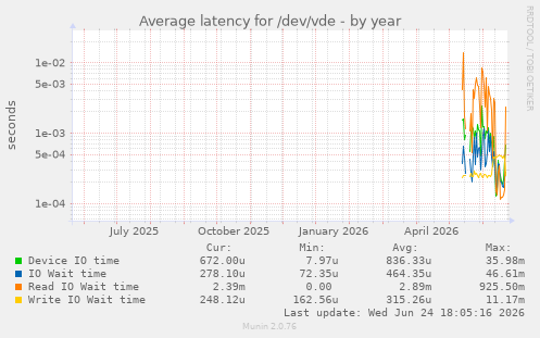 Average latency for /dev/vde