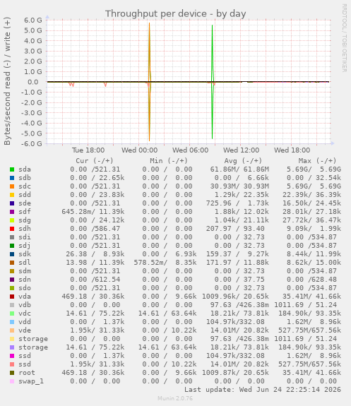 Throughput per device