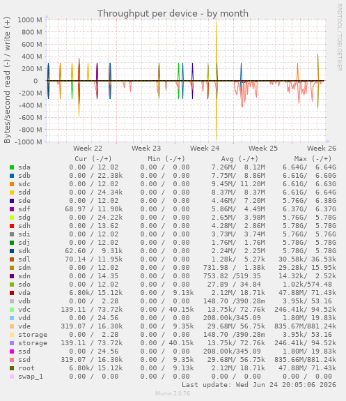 Throughput per device