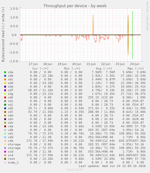 Throughput per device