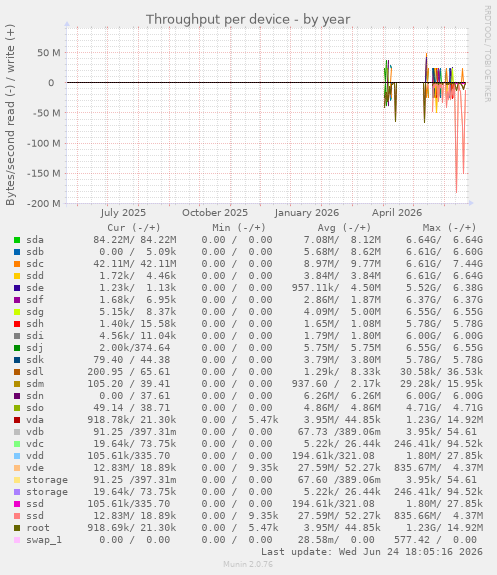 Throughput per device