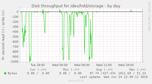 Disk throughput for /dev/hdd/storage