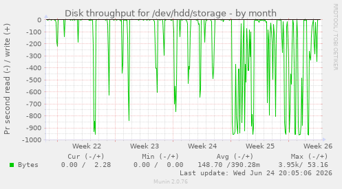 Disk throughput for /dev/hdd/storage