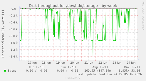 Disk throughput for /dev/hdd/storage