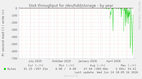 Disk throughput for /dev/hdd/storage