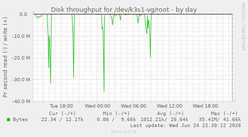 Disk throughput for /dev/k3s1-vg/root