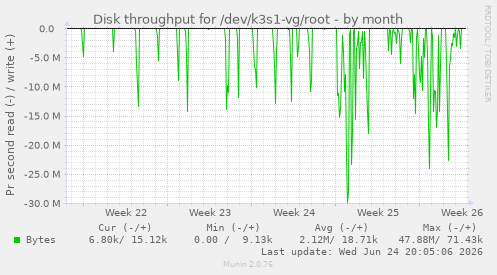 Disk throughput for /dev/k3s1-vg/root