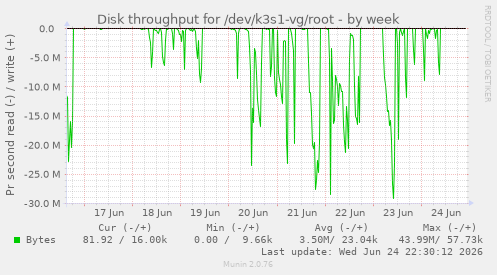 Disk throughput for /dev/k3s1-vg/root