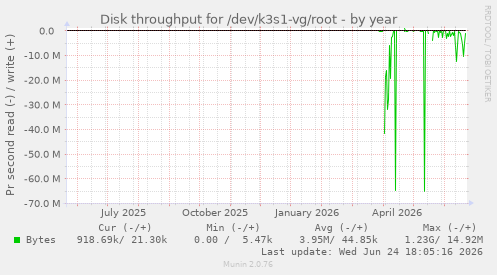 Disk throughput for /dev/k3s1-vg/root