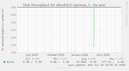 Disk throughput for /dev/k3s1-vg/swap_1