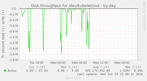Disk throughput for /dev/kubelet/ssd