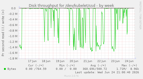 Disk throughput for /dev/kubelet/ssd