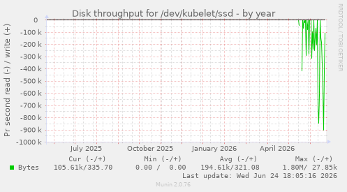Disk throughput for /dev/kubelet/ssd