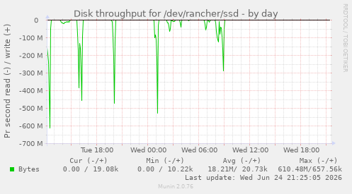 Disk throughput for /dev/rancher/ssd