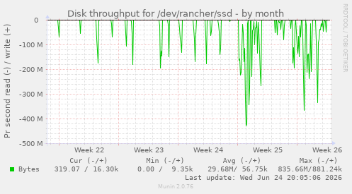 Disk throughput for /dev/rancher/ssd