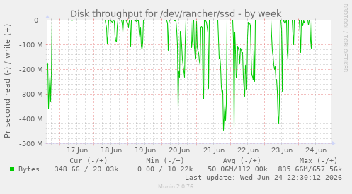 Disk throughput for /dev/rancher/ssd
