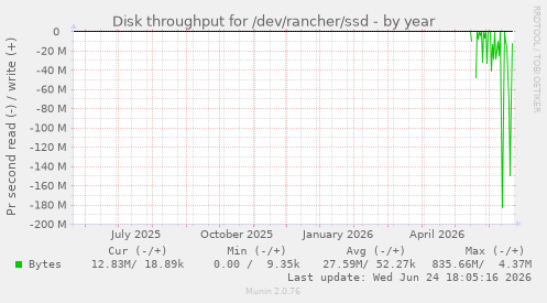 Disk throughput for /dev/rancher/ssd
