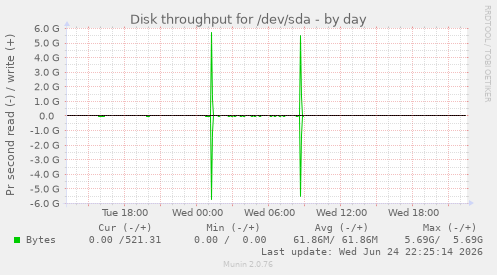 Disk throughput for /dev/sda