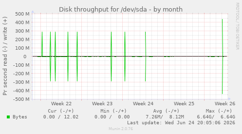 Disk throughput for /dev/sda