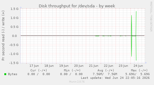 Disk throughput for /dev/sda