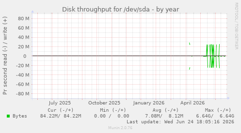 Disk throughput for /dev/sda