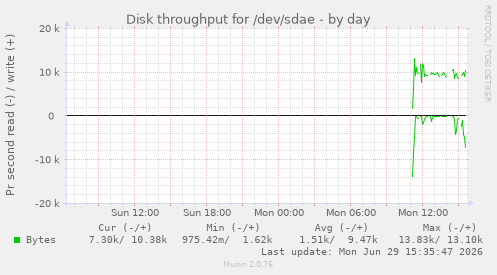 Disk throughput for /dev/sdae