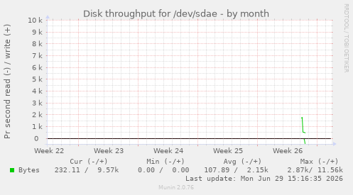 Disk throughput for /dev/sdae