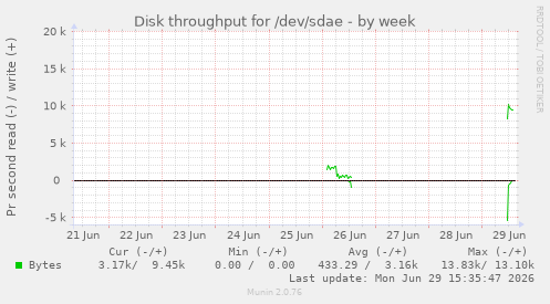 Disk throughput for /dev/sdae