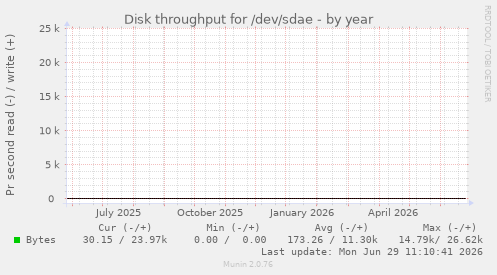 Disk throughput for /dev/sdae