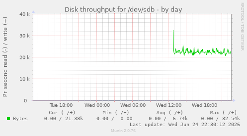Disk throughput for /dev/sdb