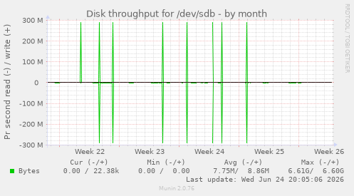 Disk throughput for /dev/sdb