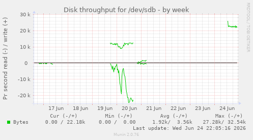 Disk throughput for /dev/sdb