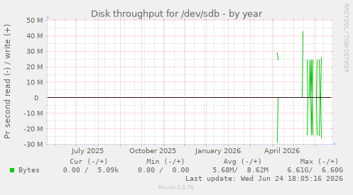 Disk throughput for /dev/sdb