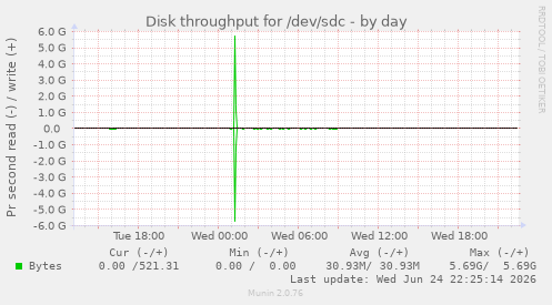 Disk throughput for /dev/sdc