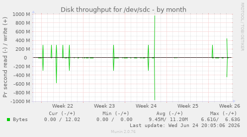Disk throughput for /dev/sdc