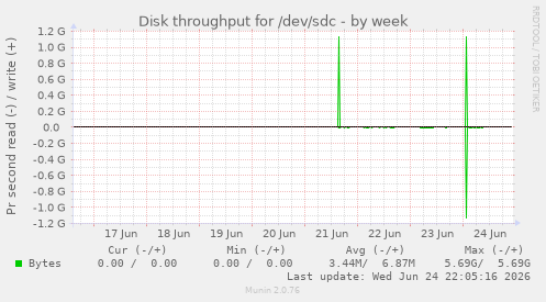 Disk throughput for /dev/sdc