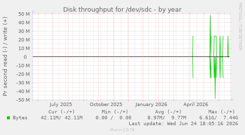 Disk throughput for /dev/sdc