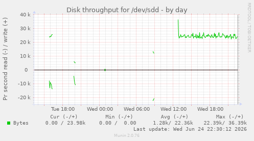 Disk throughput for /dev/sdd
