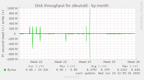 Disk throughput for /dev/sdd