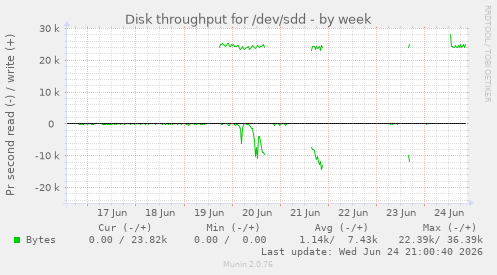 Disk throughput for /dev/sdd