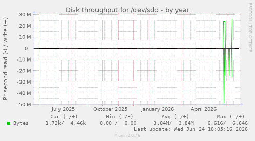 Disk throughput for /dev/sdd