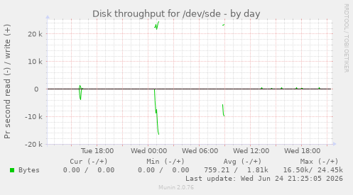 Disk throughput for /dev/sde