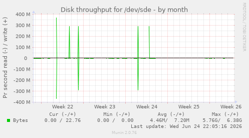 Disk throughput for /dev/sde