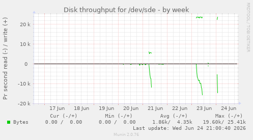 Disk throughput for /dev/sde