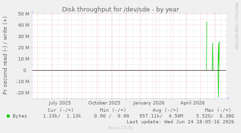 Disk throughput for /dev/sde